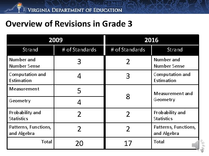 Overview of Revisions in Grade 3 2009 Strand 2016 # of Standards Number and