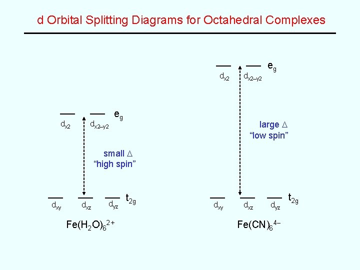 d Orbital Splitting Diagrams for Octahedral Complexes dx 2–y 2 eg large D “low