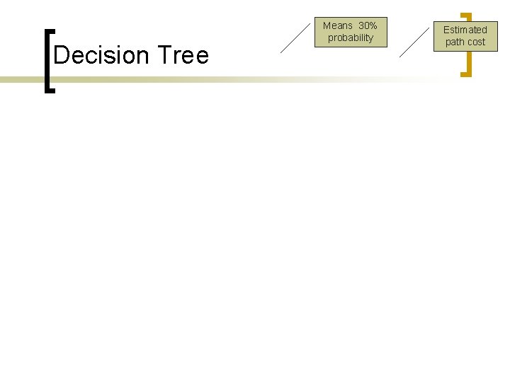 Decision Tree Means 30% probability Estimated path cost 