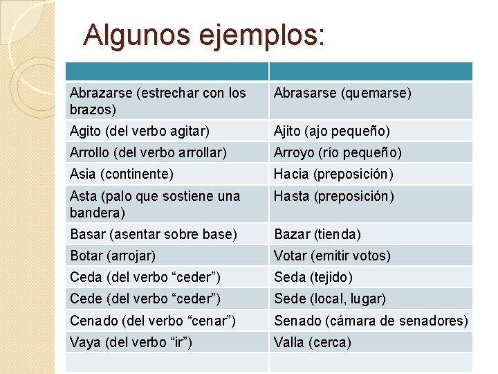 Algunos ejemplos: Abrazarse (estrechar con los brazos) Abrasarse (quemarse) Agito (del verbo agitar) Ajito Algunos ejemplos: Abrazarse (estrechar con los brazos) Abrasarse (quemarse) Agito (del verbo agitar) Ajito