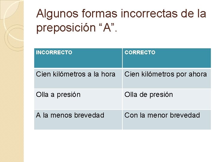 Algunos formas incorrectas de la preposición “A”. INCORRECTO Cien kilómetros a la hora Cien Algunos formas incorrectas de la preposición “A”. INCORRECTO Cien kilómetros a la hora Cien