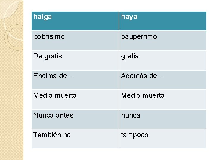haiga haya pobrísimo paupérrimo De gratis Encima de… Además de… Media muerta Medio muerta haiga haya pobrísimo paupérrimo De gratis Encima de… Además de… Media muerta Medio muerta