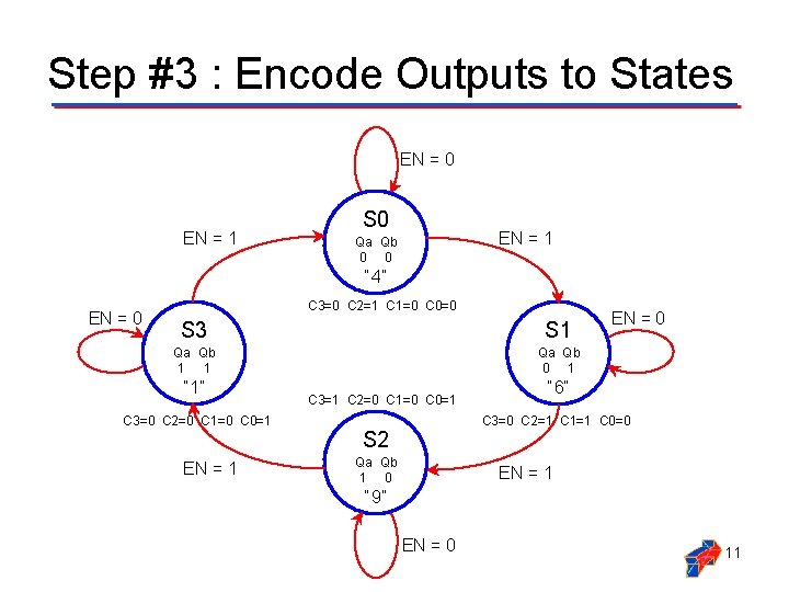 Step #3 : Encode Outputs to States EN = 0 EN = 1 S