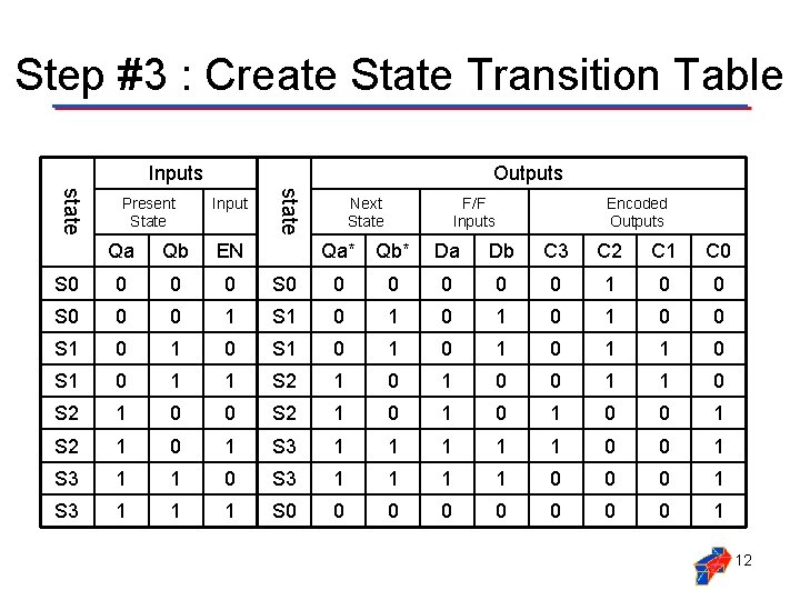 Step #3 : Create State Transition Table Inputs Input state Present State Outputs Next