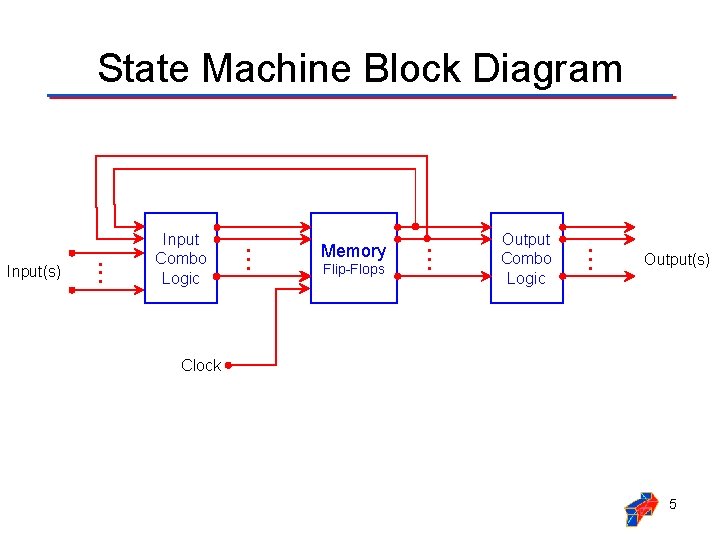 State Machine Block Diagram Flip-Flops Output Combo Logic . . . Memory . .