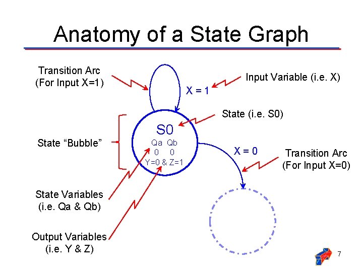 Anatomy of a State Graph Transition Arc (For Input X=1) Input Variable (i. e.