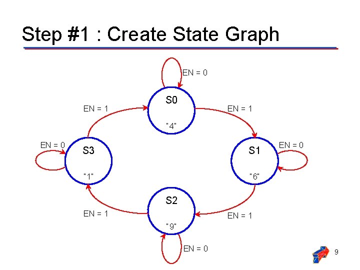 Step #1 : Create State Graph EN = 0 EN = 1 S 0