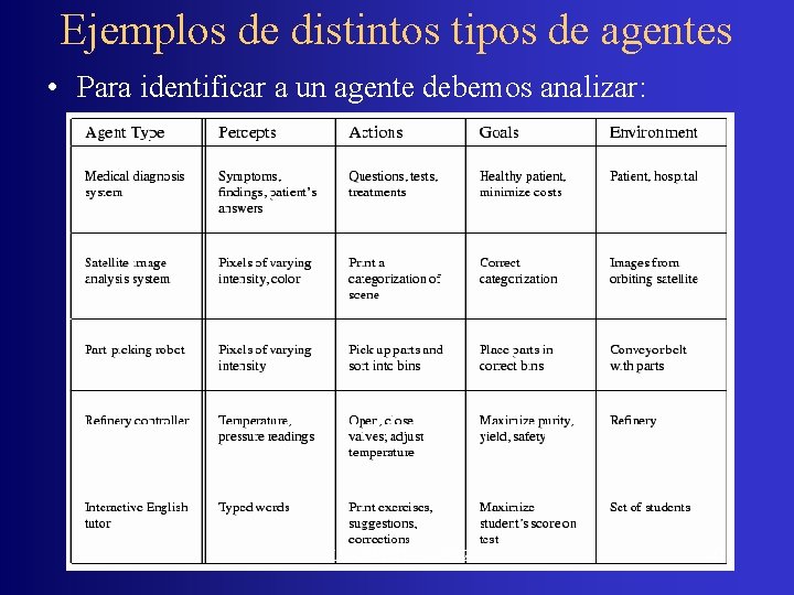 Ejemplos de distintos tipos de agentes • Para identificar a un agente debemos analizar: