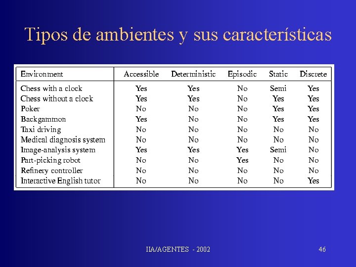 Tipos de ambientes y sus características IIA/AGENTES - 2002 46 