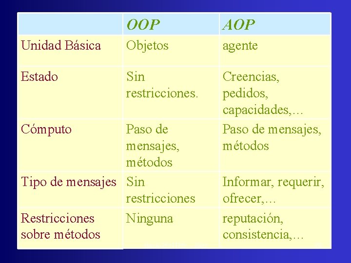 OOP AOP Unidad Básica Objetos agente Estado Sin restricciones. Creencias, pedidos, capacidades, … Paso