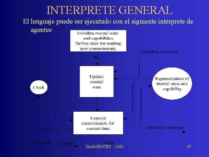 INTERPRETE GENERAL El lenguaje puede ser ejecutado con el siguiente intérprete de agentes IIA/AGENTES