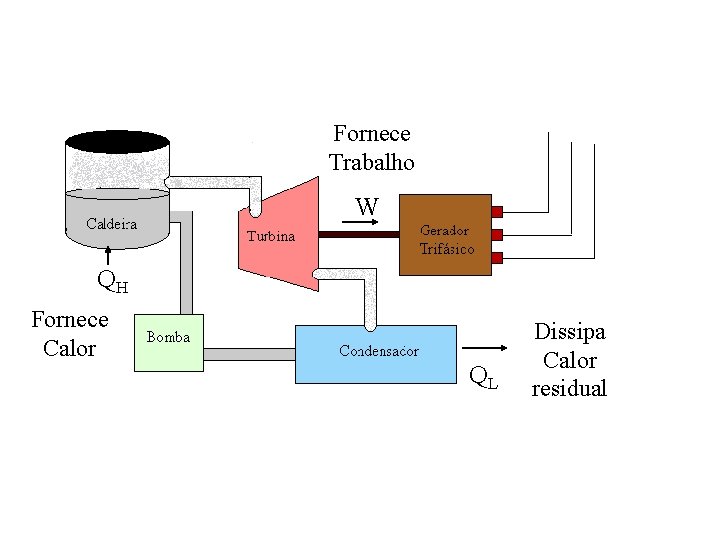 Fornece Trabalho W QH Fornece Calor QL Dissipa Calor residual Fornece Trabalho W QH Fornece Calor QL Dissipa Calor residual