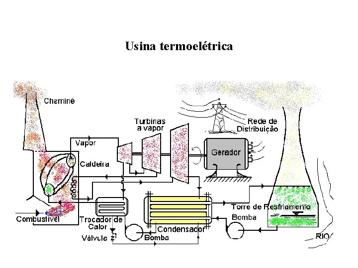 Usina termoelétrica Usina termoelétrica