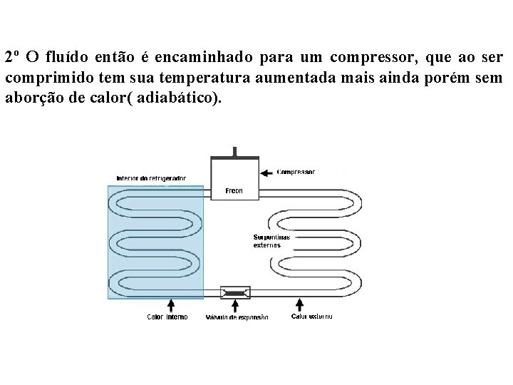2º O fluído então é encaminhado para um compressor, que ao ser comprimido tem 2º O fluído então é encaminhado para um compressor, que ao ser comprimido tem