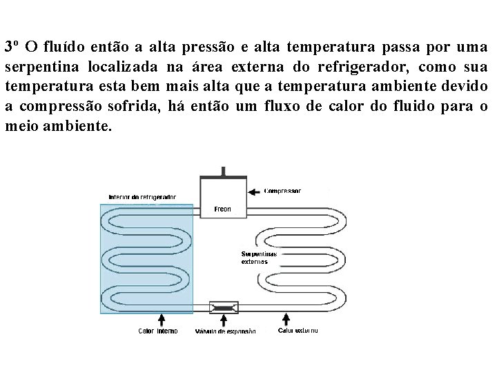 3º O fluído então a alta pressão e alta temperatura passa por uma serpentina 3º O fluído então a alta pressão e alta temperatura passa por uma serpentina