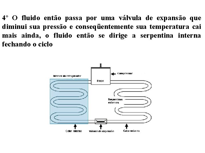 4º O fluido então passa por uma válvula de expansão que diminui sua pressão 4º O fluido então passa por uma válvula de expansão que diminui sua pressão