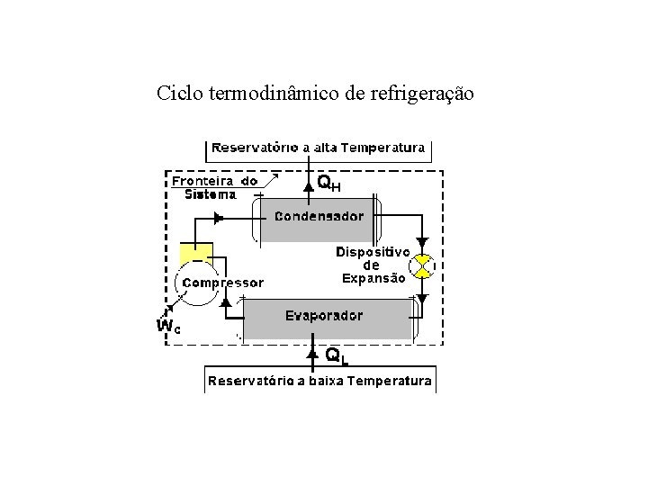 Ciclo termodinâmico de refrigeração Ciclo termodinâmico de refrigeração