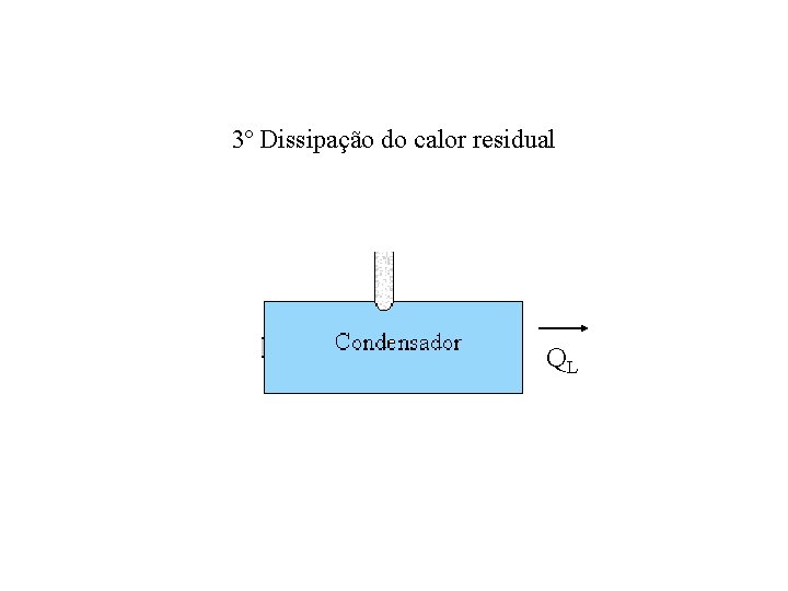 3º Dissipação do calor residual QL 3º Dissipação do calor residual QL
