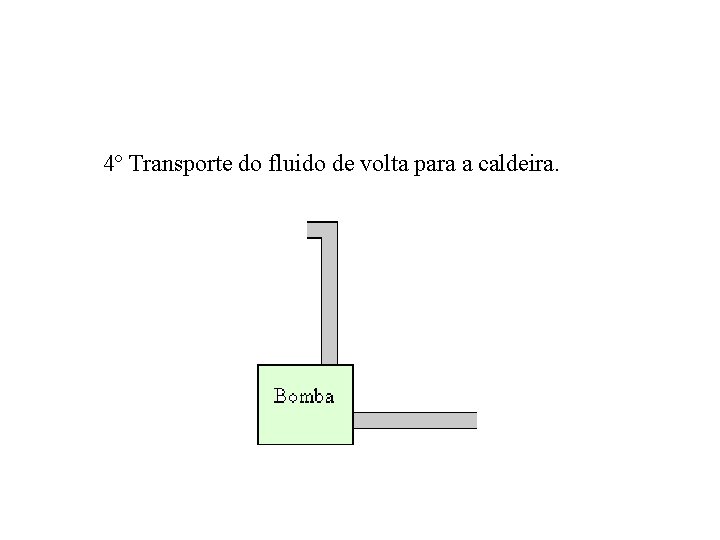 4º Transporte do fluido de volta para a caldeira. 4º Transporte do fluido de volta para a caldeira.