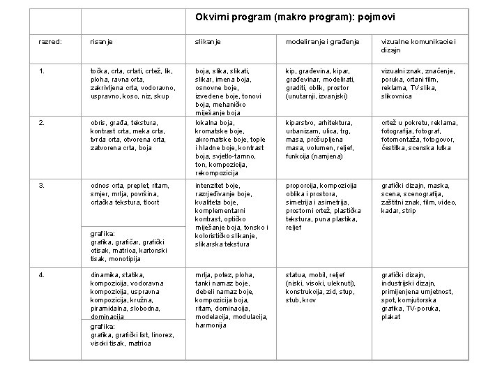 Okvirni program (makro program): pojmovi razred: risanje slikanje modeliranje i građenje vizualne komunikacie i