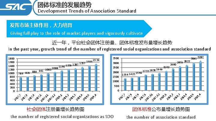 团体标准的发展趋势 Development Trends of Association Standard 发挥市场主体作用，大力培育 Giving full play to the role of