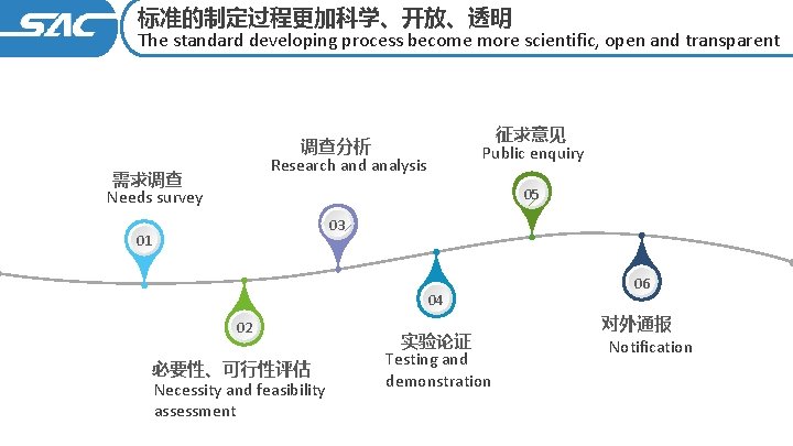 标准的制定过程更加科学、开放、透明 The standard developing process become more scientific, open and transparent 征求意见 Public enquiry