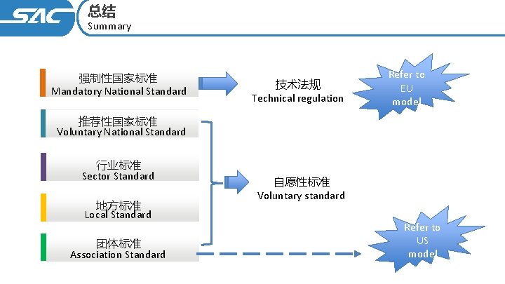 总结 Summary 强制性国家标准 Mandatory National Standard 技术法规 Technical regulation Refer to EU model 推荐性国家标准