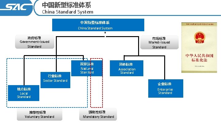 中国新型标准体系 China Standard System 政府标准 市场标准 Government-issued Standard Market-issued Standard 国家标准 行业标准 National Standard