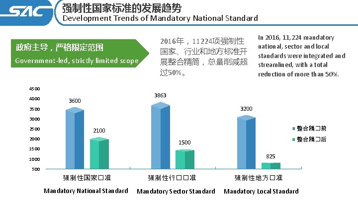 强制性国家标准的发展趋势 Development Trends of Mandatory National Standard 政府主导，严格限定范围 Government-led, strictly limited scope 4500 4000