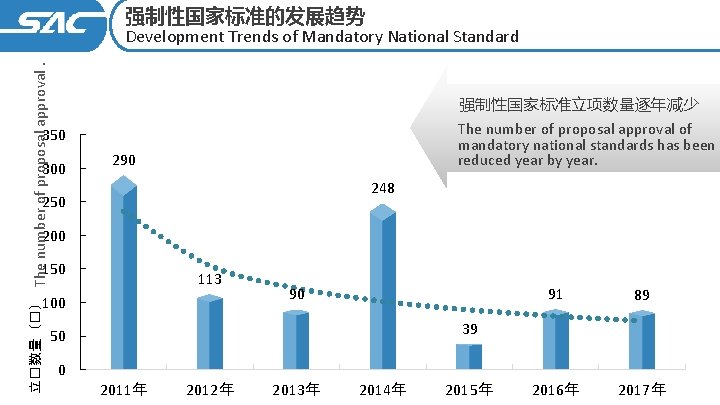 强制性国家标准的发展趋势 立�数量（�） The number of proposal approval. Development Trends of Mandatory National Standard 强制性国家标准立项数量逐年减少