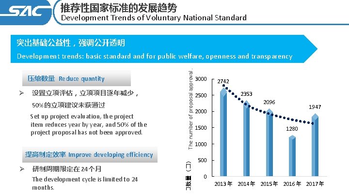 推荐性国家标准的发展趋势 Development Trends of Voluntary National Standard 突出基础公益性，强调公开透明 Ø 设置立项评估，立项项目逐年减少， 50%的立项建议未获通过 Set up project