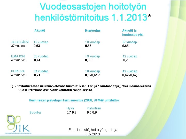 Vuodeosastojen hoitotyön henkilöstömitoitus 1. 1. 2013* Akuutti Kuntoutus Akuutti ja kuntoutus yht. JALASJÄRVI 37