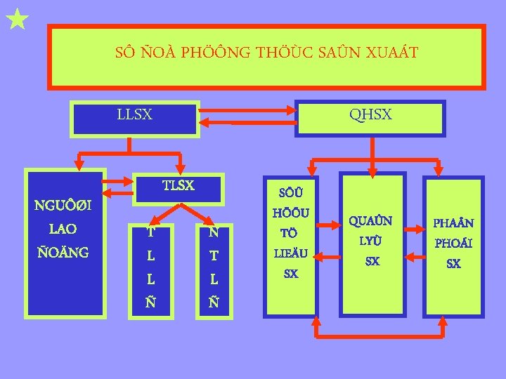  SÔ ÑOÀ PHÖÔNG THÖÙC SAÛN XUAÁT QHSX LLSX NGUÔØI LAO ÑOÄNG TLSX T