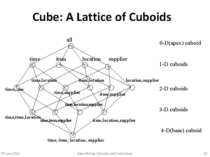 Cube: A Lattice of Cuboids all time 0 -D(apex) cuboid item time, location time,