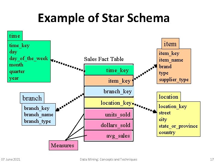 Example of Star Schema time item time_key day_of_the_week month quarter year Sales Fact Table