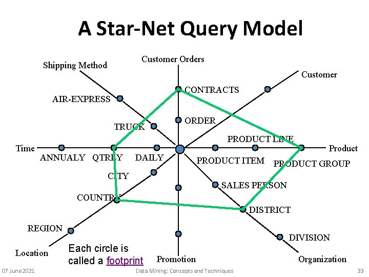 A Star-Net Query Model Customer Orders Shipping Method Customer CONTRACTS AIR-EXPRESS ORDER TRUCK Time