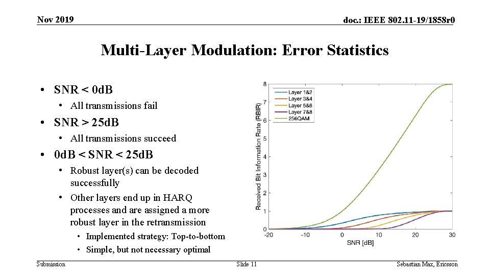 Nov 2019 doc. : IEEE 802. 11 -19/1858 r 0 Multi-Layer Modulation: Error Statistics