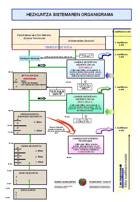 HEZKUNTZA SISTEMAREN ORGANIGRAMA 5. koalifikazio-maila Fakultateak eta Goi-Mailako Eskola Teknikoak Unibertsitate Eskolak UNIBERTSITATEA Hautespen