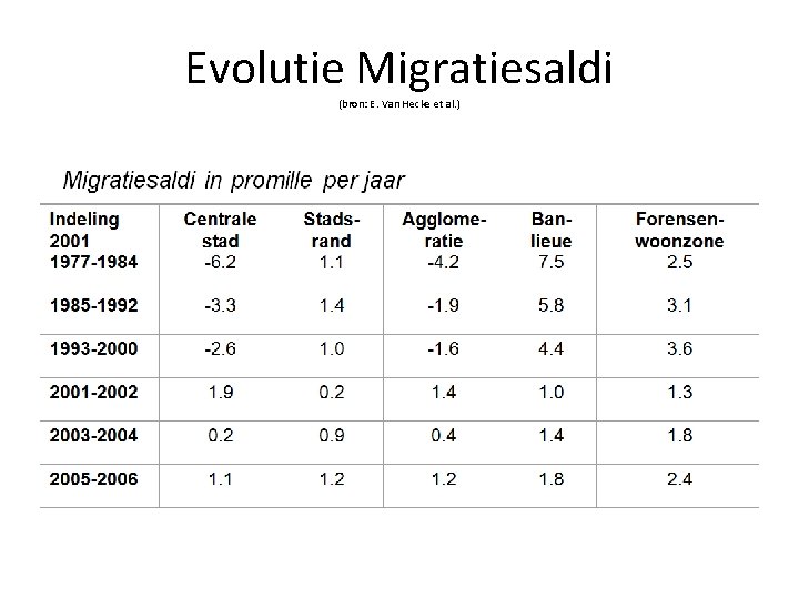 Evolutie Migratiesaldi (bron: E. Van Hecke et al. ) 