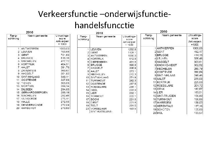 Verkeersfunctie –onderwijsfunctiehandelsfuncctie 