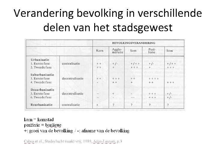 Verandering bevolking in verschillende delen van het stadsgewest 