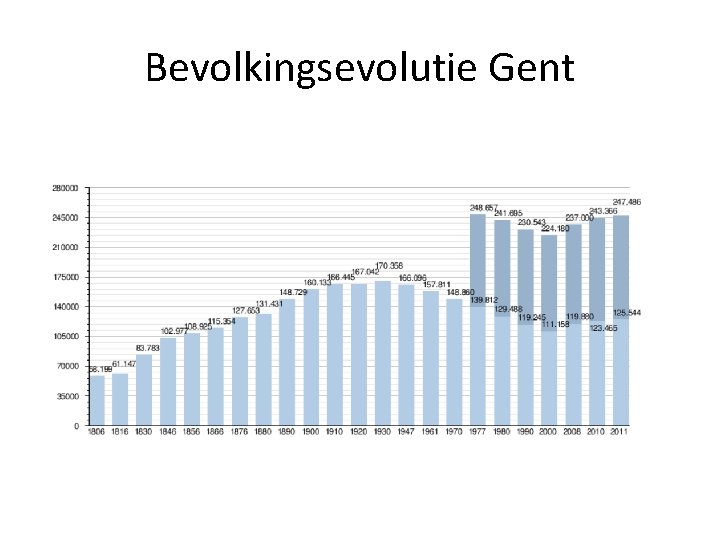 Bevolkingsevolutie Gent 