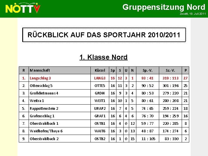 Gruppensitzung Nord Zwettl, 18. Juli 2011 RÜCKBLICK AUF DAS SPORTJAHR 2010/2011 1. Klasse Nord