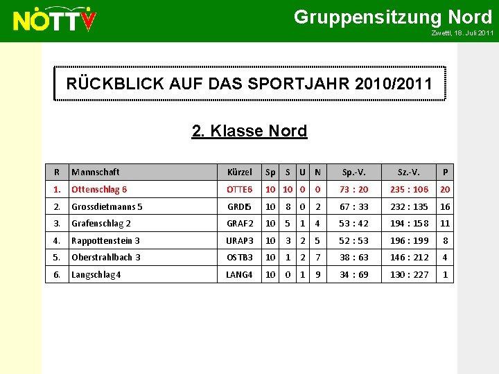 Gruppensitzung Nord Zwettl, 18. Juli 2011 RÜCKBLICK AUF DAS SPORTJAHR 2010/2011 2. Klasse Nord