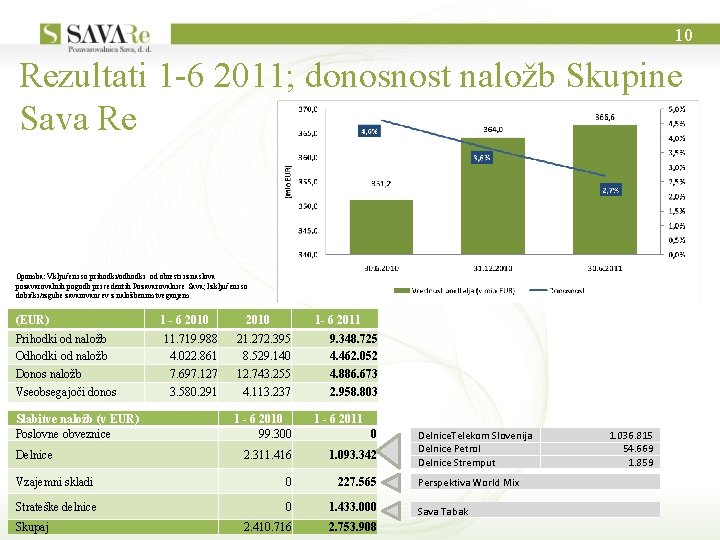 10 Rezultati 1 -6 2011; donosnost naložb Skupine Sava Re Opomba: Vključeni so prihodki/odhodki