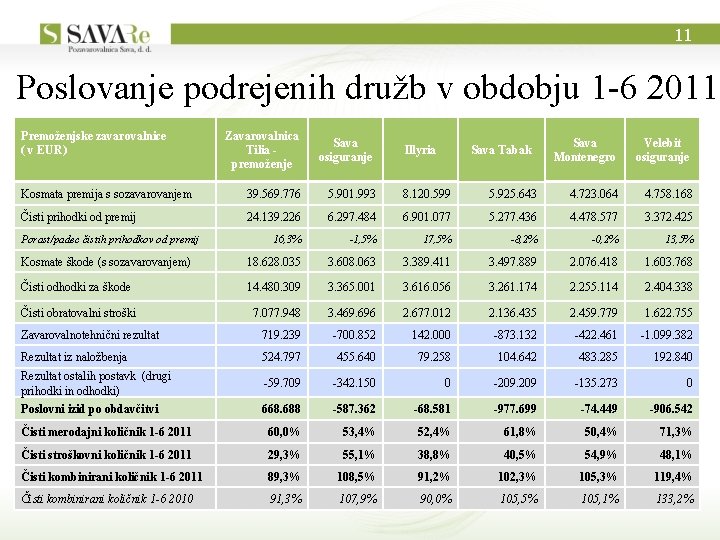 11 Poslovanje podrejenih družb v obdobju 1 -6 2011 Premoženjske zavarovalnice ( v EUR)