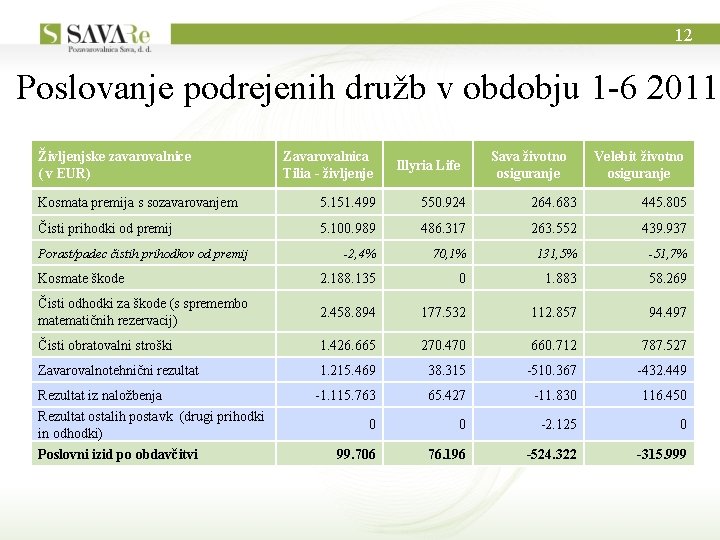 12 Poslovanje podrejenih družb v obdobju 1 -6 2011 Življenjske zavarovalnice ( v EUR)