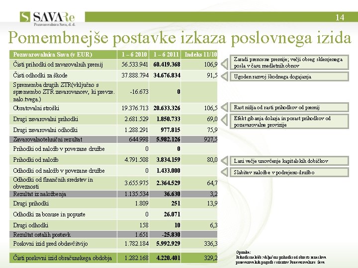 14 Pomembnejše postavke izkaza poslovnega izida Pozavarovalnica Sava (v EUR) 1 – 6 2010