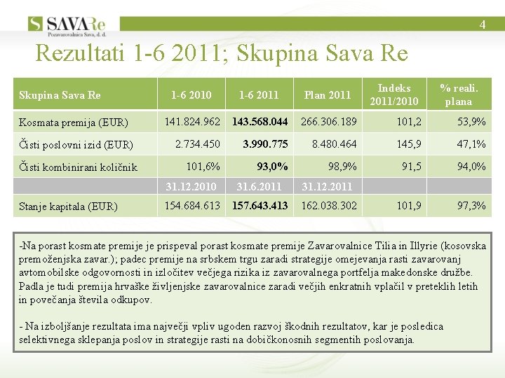 4 Rezultati 1 -6 2011; Skupina Sava Re Kosmata premija (EUR) Čisti poslovni izid