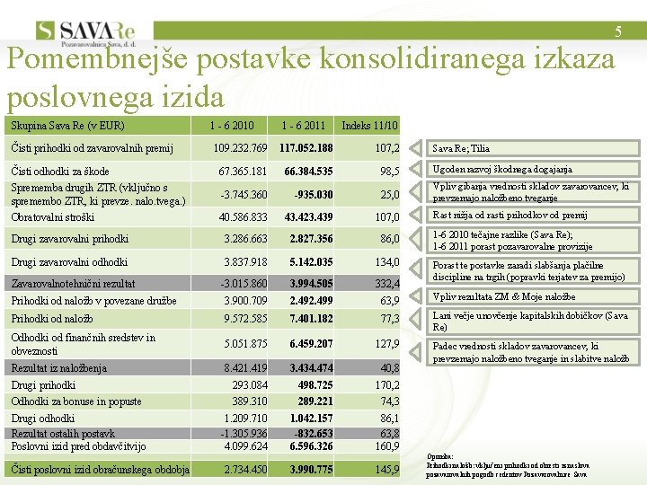 5 Pomembnejše postavke konsolidiranega izkaza poslovnega izida Skupina Sava Re (v EUR) 1 -